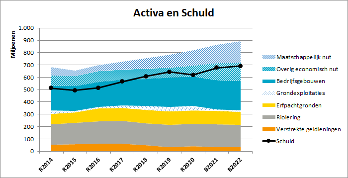Deze figuur toont de ontwikkeling en opbouw van de activa en schuld van de jaarrekening 2014 tot en met de begroting van 2022. 